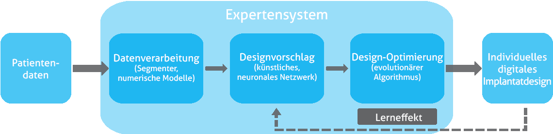 Grafik: Expertensystem