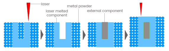 Grafik: Procedure for sensor and component integration in the laser beam melting process